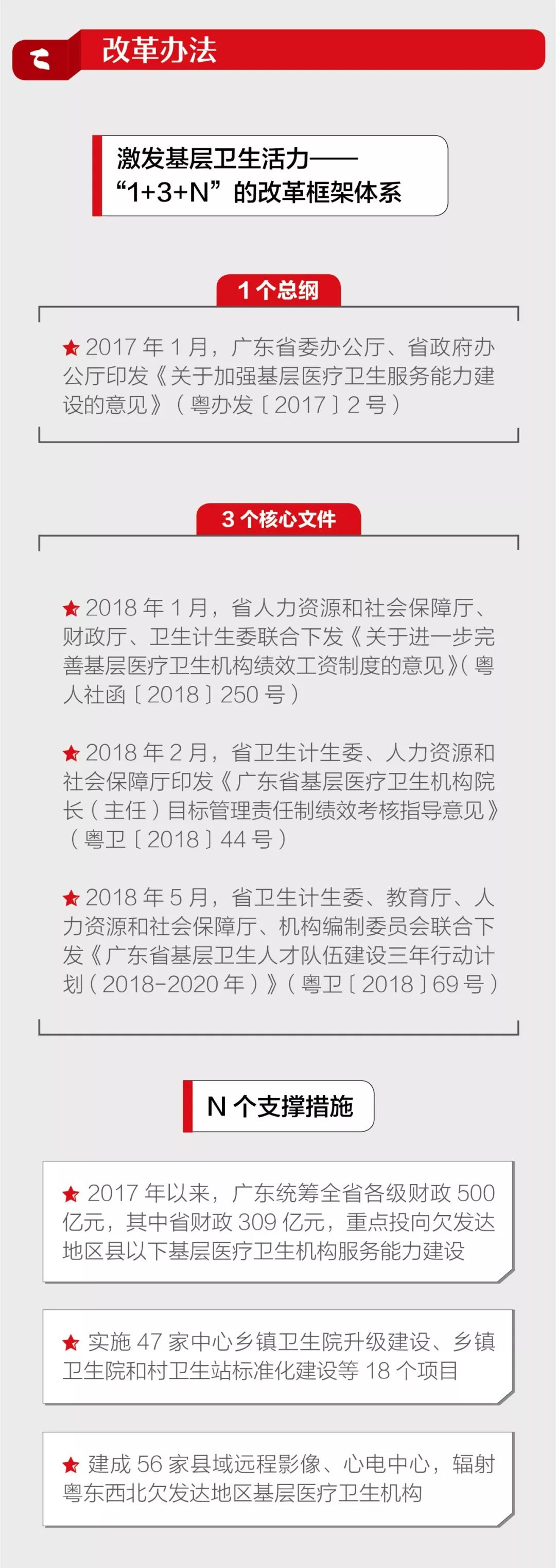 一圖讀懂:廣東基層衛(wèi)生綜合改革最新進(jìn)展-肽度TIMEDOO