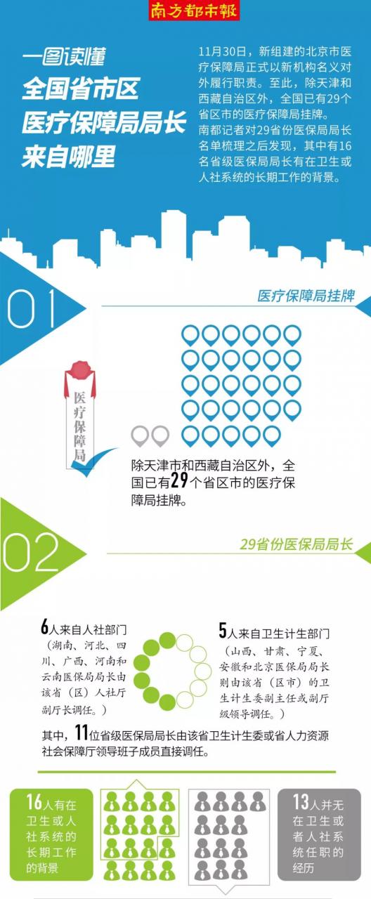 未標題-1.jpg 全國各省醫(yī)保局局長大盤點-肽度TIMEDOO