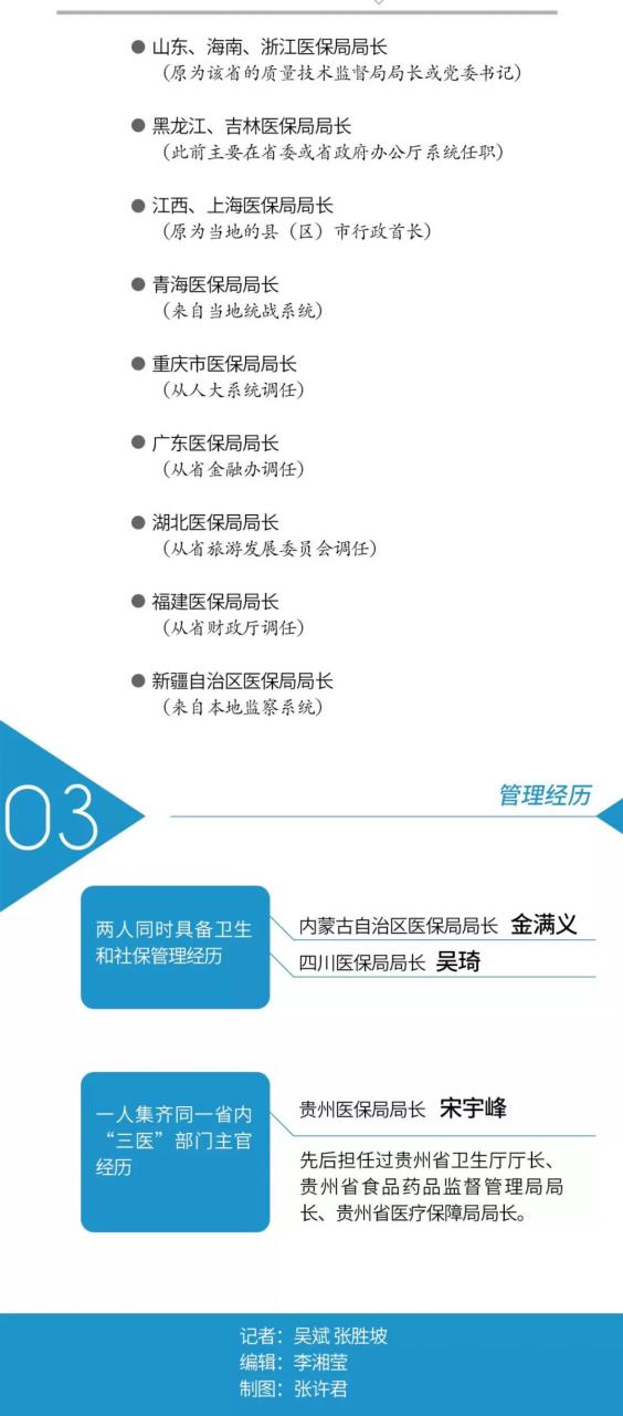 未標題-2.jpg 全國各省醫(yī)保局局長大盤點-肽度TIMEDOO