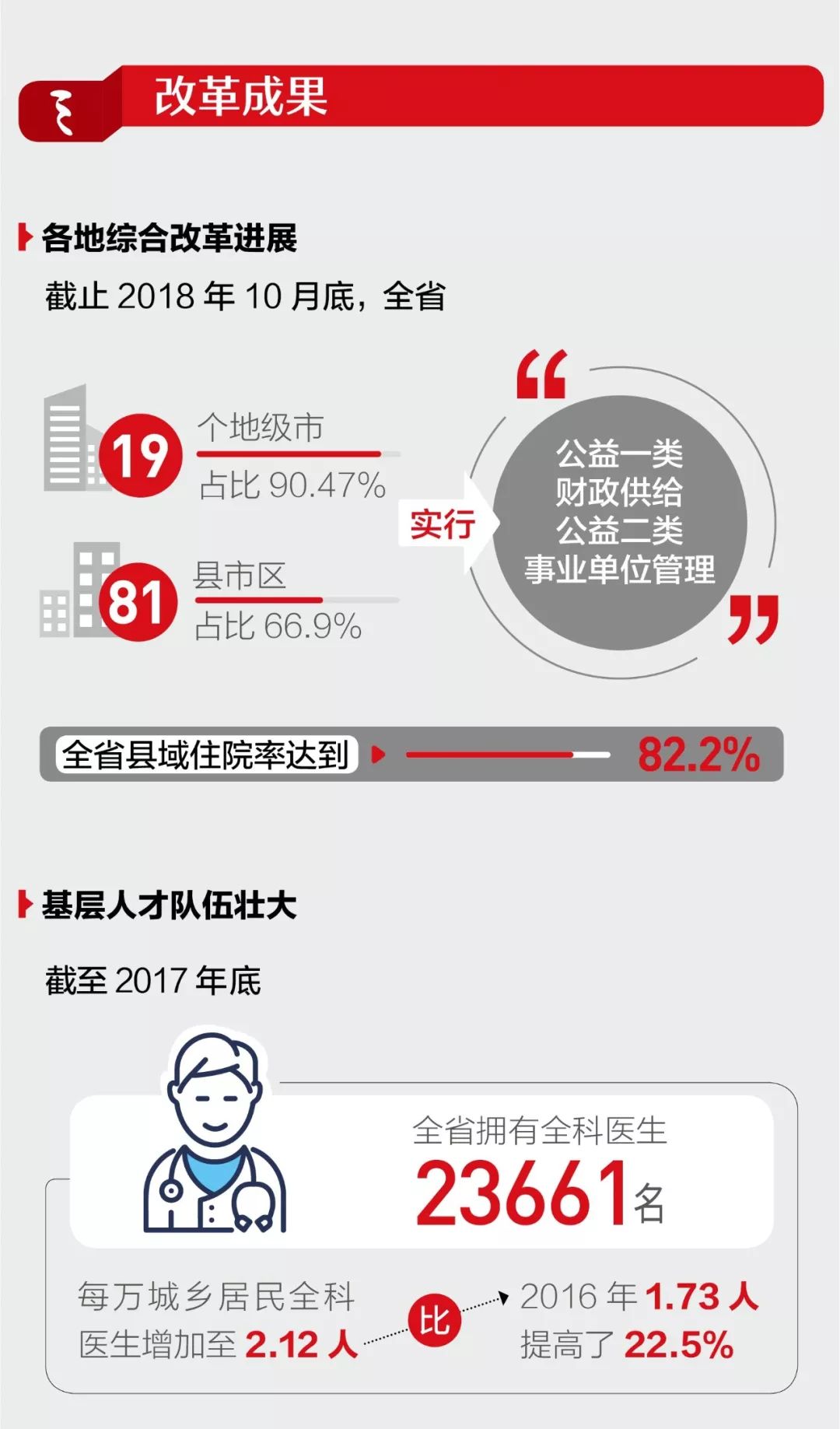 一圖讀懂:廣東基層衛(wèi)生綜合改革最新進(jìn)展-肽度TIMEDOO