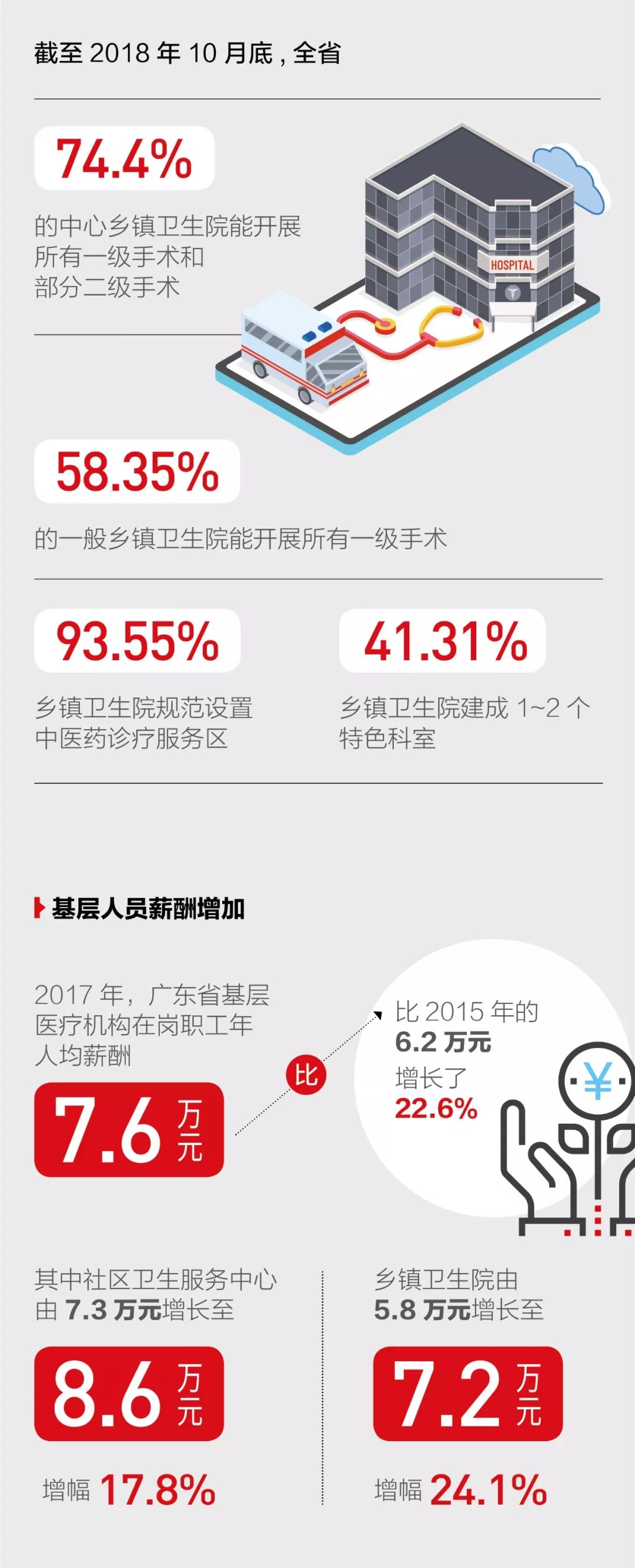 一圖讀懂:廣東基層衛(wèi)生綜合改革最新進(jìn)展-肽度TIMEDOO