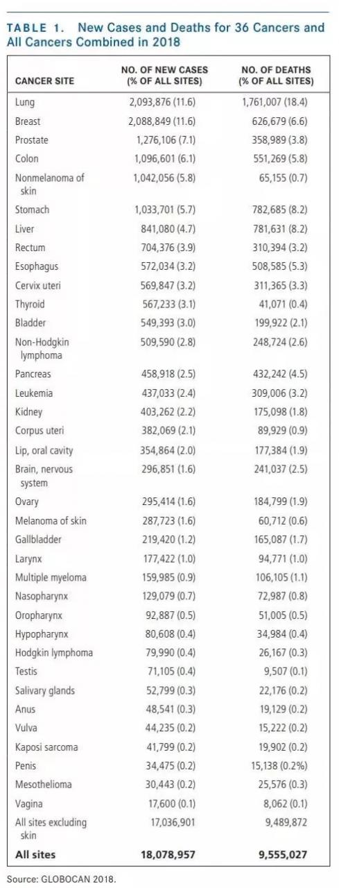 最新全球癌癥統(tǒng)計:今年將有1000萬人死于癌癥-肽度TIMEDOO