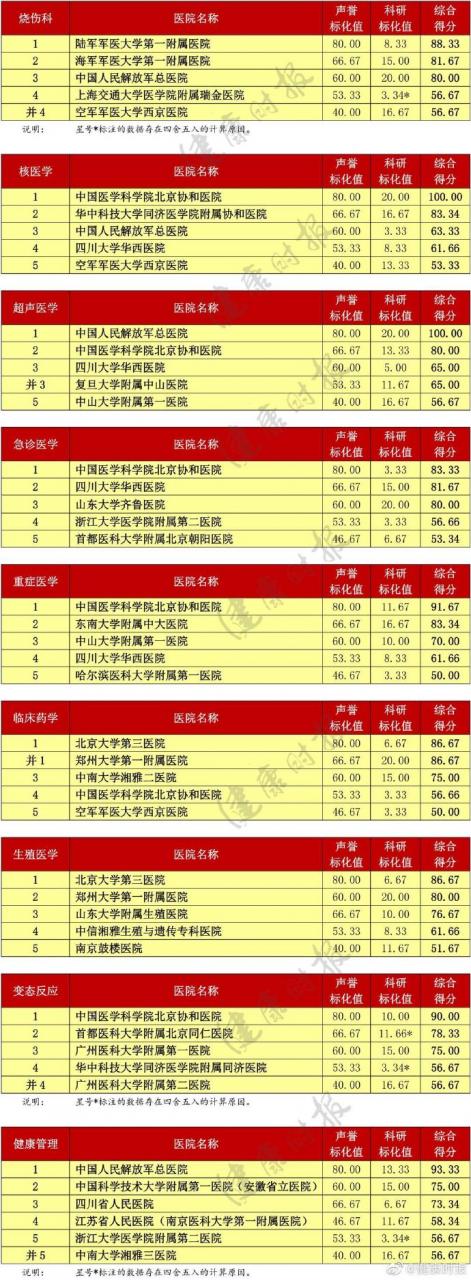 復(fù)旦版《2018年度中國(guó)醫(yī)院排行榜》:北京協(xié)和居首-肽度TIMEDOO