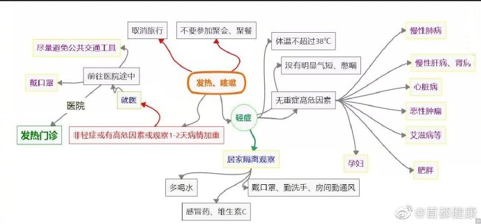 出現(xiàn)發(fā)熱、咳嗽，別慌！北京市衛(wèi)健委發(fā)布發(fā)熱患者就診指南請(qǐng)收好-肽度TIMEDOO