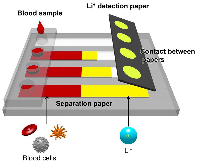 日本北海道大學(xué)：開(kāi)發(fā)紙質(zhì)設(shè)備快速測(cè)量血液中鋰含量，輔助治療雙相情感障礙患者-肽度TIMEDOO