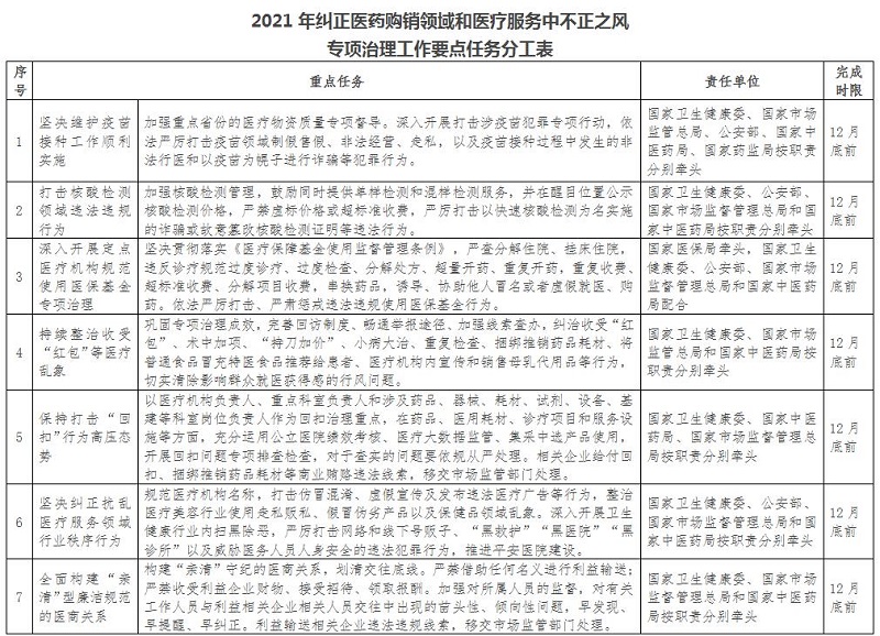 1.jpg 2021年糾正醫(yī)藥購銷領(lǐng)域和醫(yī)療服務(wù)中不正之風(fēng)工作要點(diǎn)解讀-肽度TIMEDOO