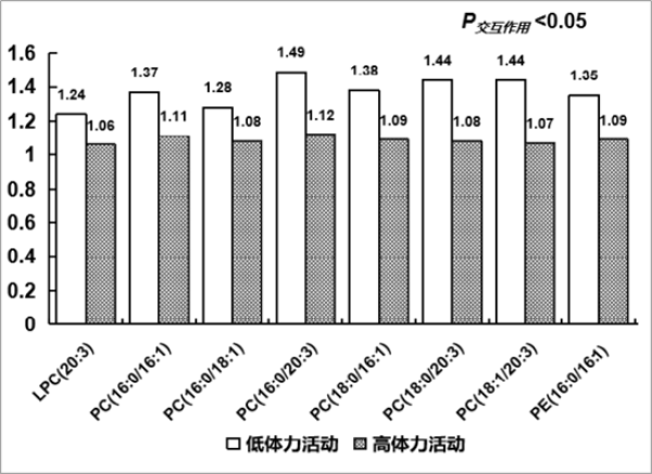 血漿甘油磷脂與生活方式和心血管代謝性疾病風險研究獲進展-肽度TIMEDOO