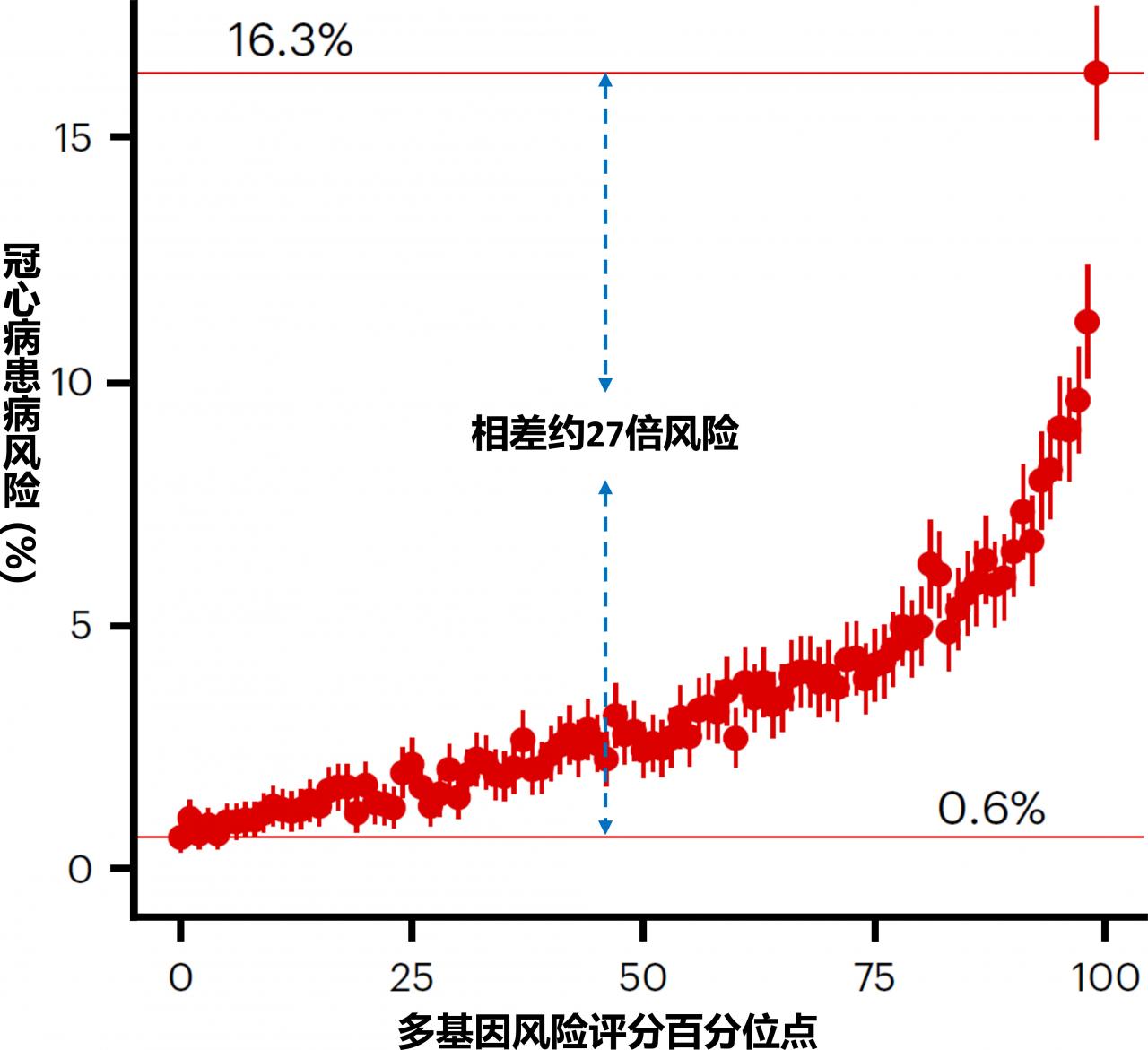 中美科學(xué)家合作開發(fā)預(yù)測冠心病患病風(fēng)險(xiǎn)模型-肽度TIMEDOO