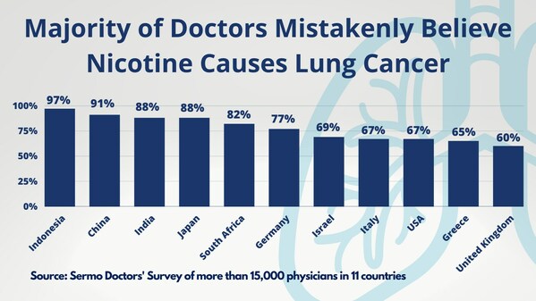 Nicotine_Lung_Cancer_Bar_Chart_37_Infographic 全球近80%的醫(yī)生誤認(rèn)為尼古丁會(huì)導(dǎo)致肺癌,這阻遏了幫助10億吸煙者戒煙相關(guān)工作的實(shí)施-肽度TIMEDOO