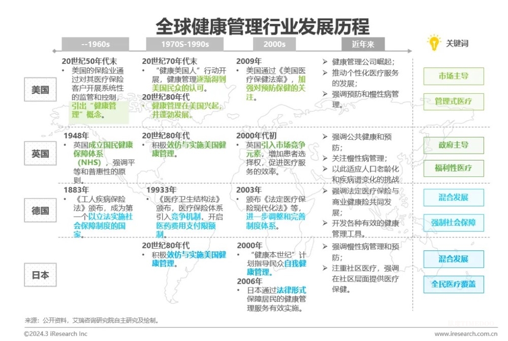 中國(guó)健康管理行業(yè)研究報(bào)告-肽度TIMEDOO