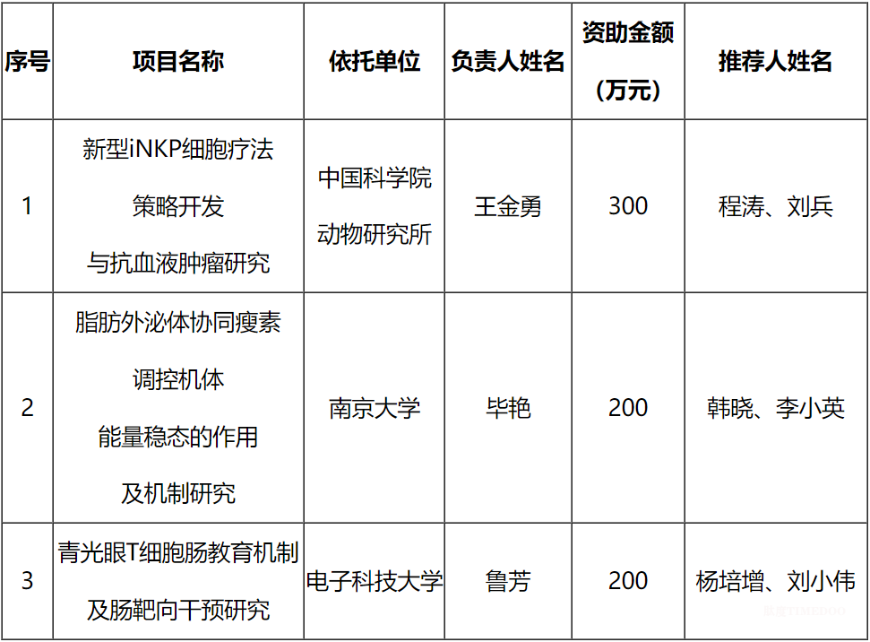基金委醫(yī)學(xué)科學(xué)部公示1個項目資助結(jié)果-肽度TIMEDOO