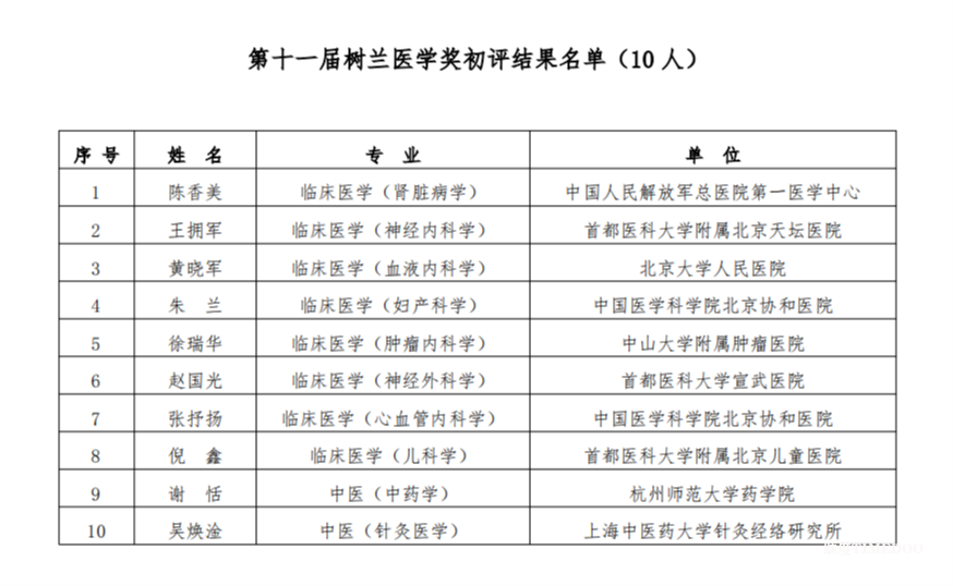 第十一屆樹蘭醫(yī)學(xué)獎(jiǎng)初評結(jié)果名單公示-肽度TIMEDOO