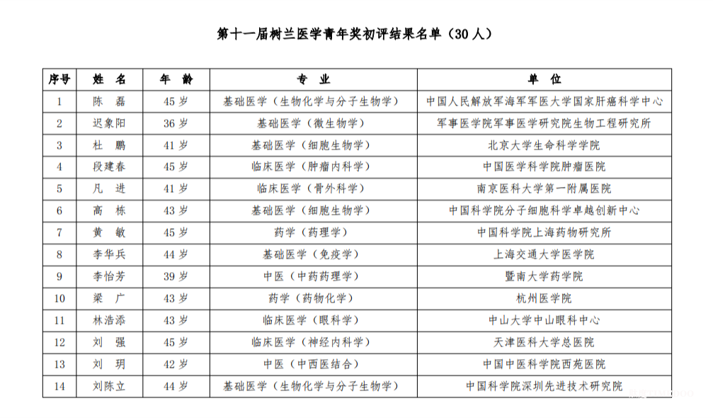 第十一屆樹蘭醫(yī)學(xué)獎(jiǎng)初評結(jié)果名單公示-肽度TIMEDOO