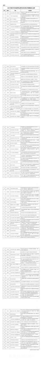 2025年度中華中醫(yī)藥學(xué)會(huì)青年求實(shí)項(xiàng)目申報(bào)情況公示-肽度TIMEDOO