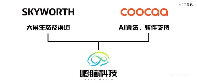鵬腦科技獲同創(chuàng)偉業(yè)數(shù)千萬(wàn)天使輪投資-肽度TIMEDOO